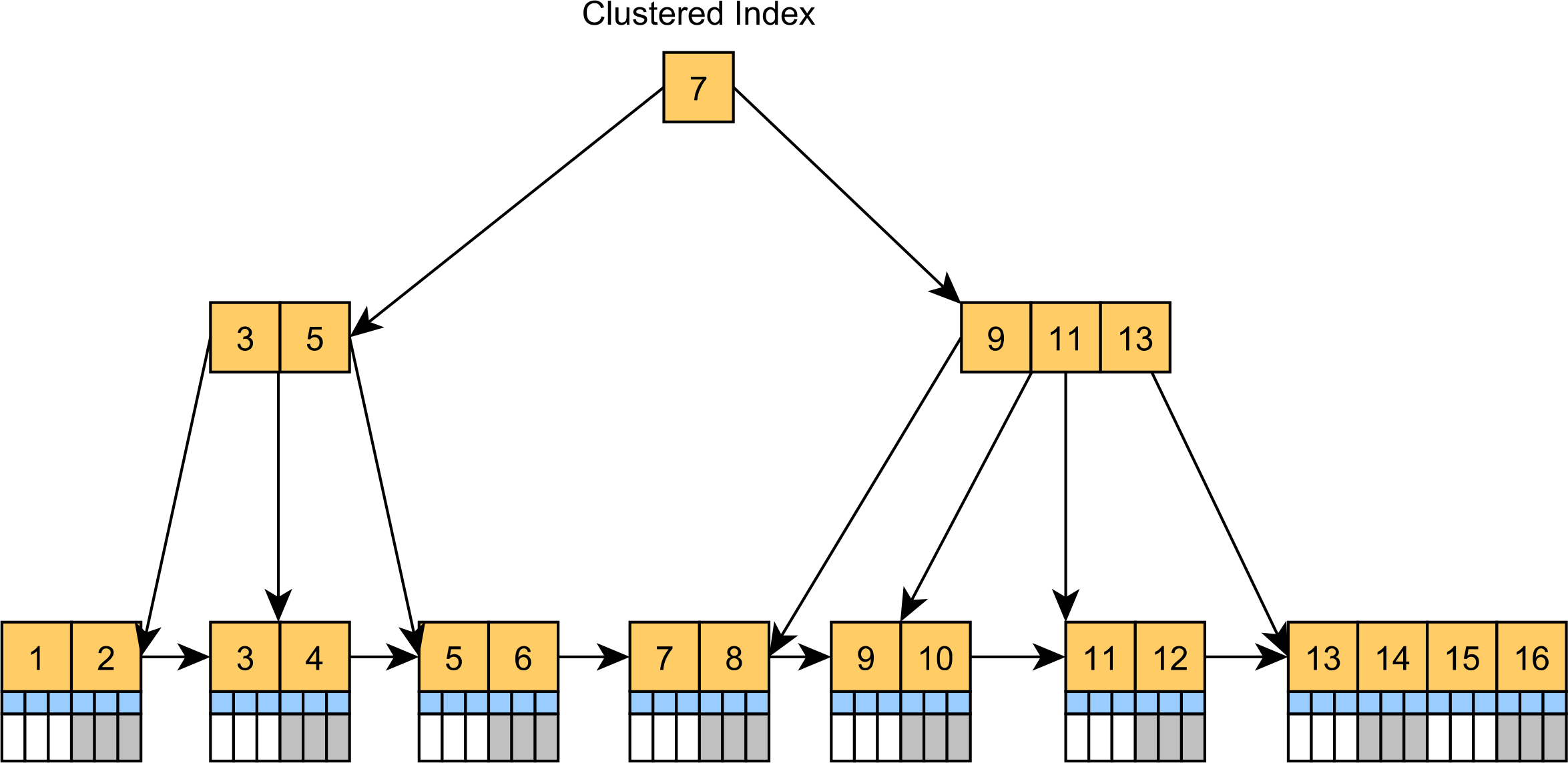 Clustered index