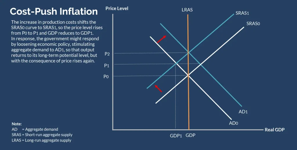 Cost-Push Inflation