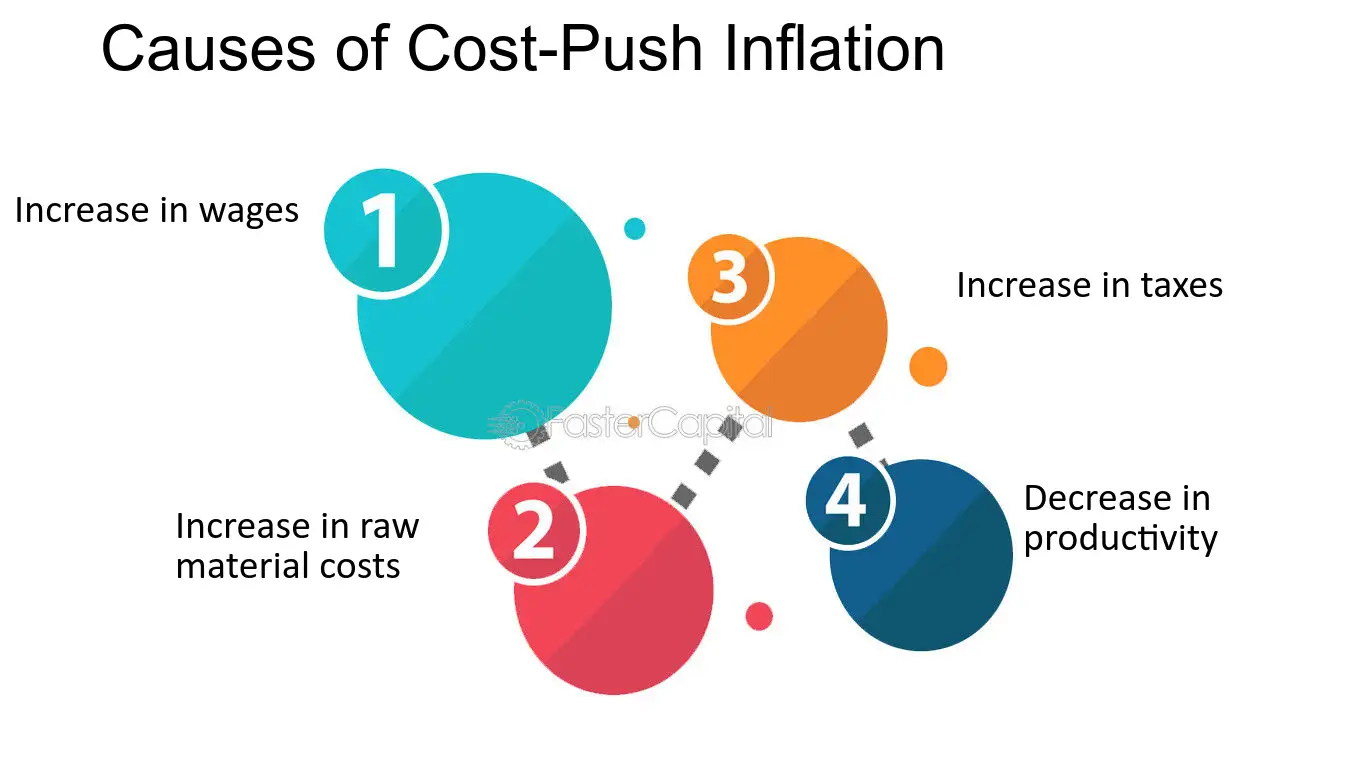 Cost-Push Inflation