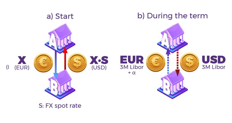 Currency Swap 