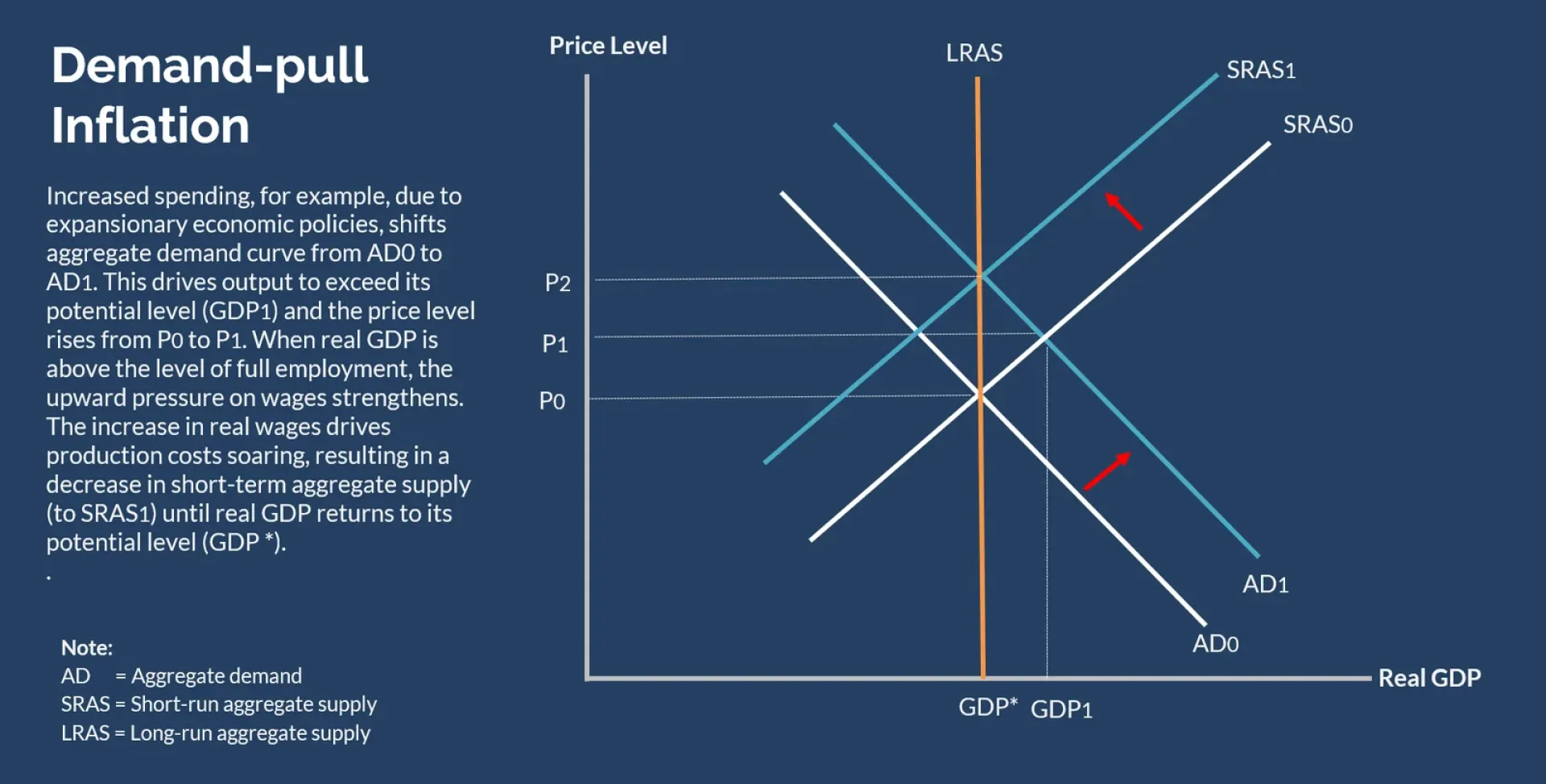 Demand-Pull Inflation