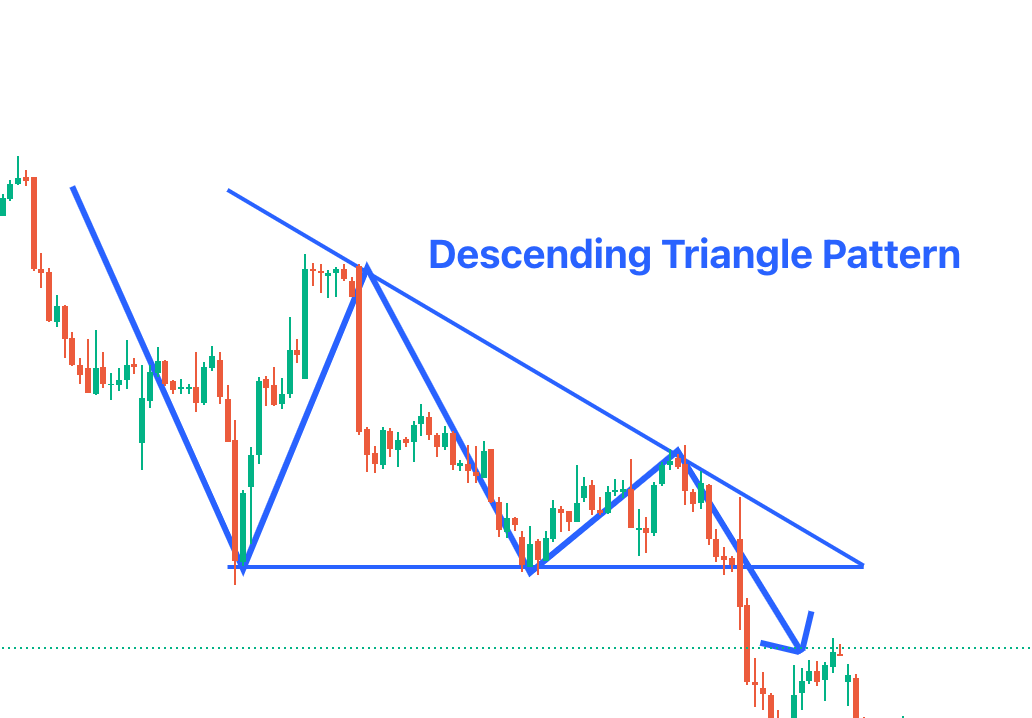 Descending Triangle