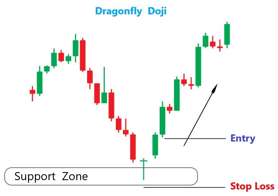 Dragonfly Doji