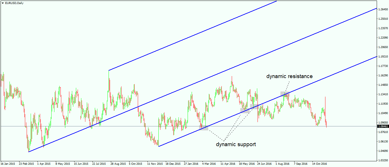 dynamic support and resistance