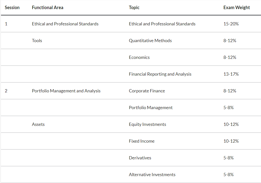 CFA: Thông tin, Điều kiện, Lợi ích và Lộ trình học tập 3 Ethical and Professional Standards (Tiêu chuẩn Đạo đức và Nghề nghiệp)