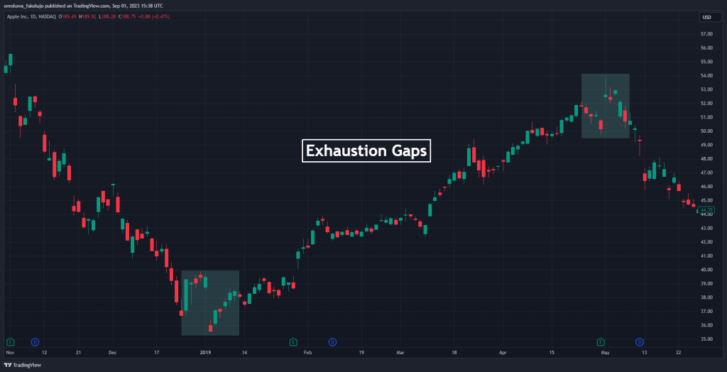 Exhaustion Gap (Khoảng Trống Kiệt Sức)