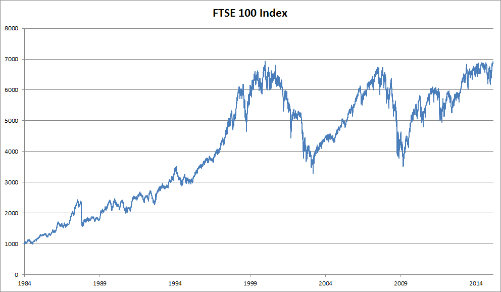 FTSE 100 (Anh)