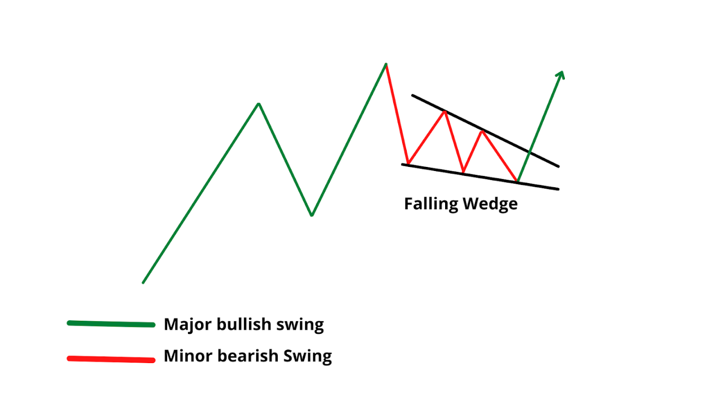 Falling Wedge