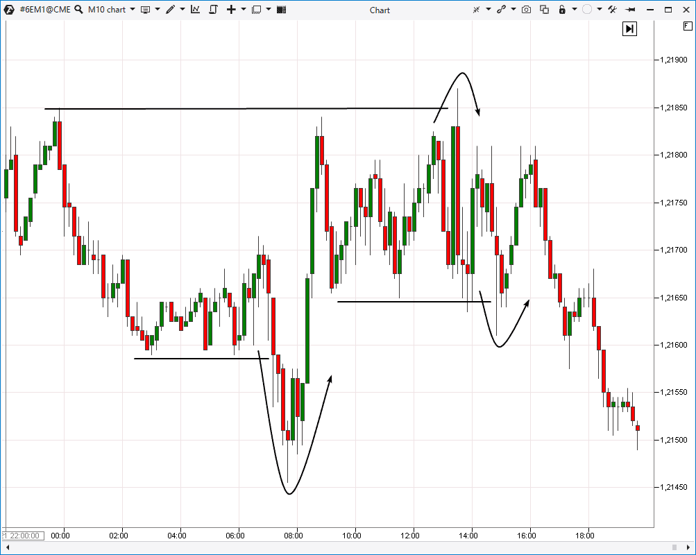 False Breakout