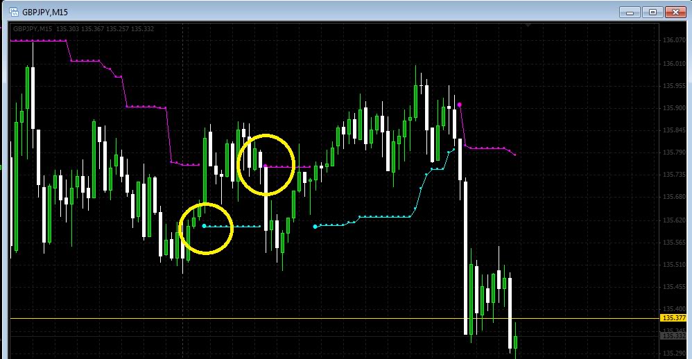 False Signals