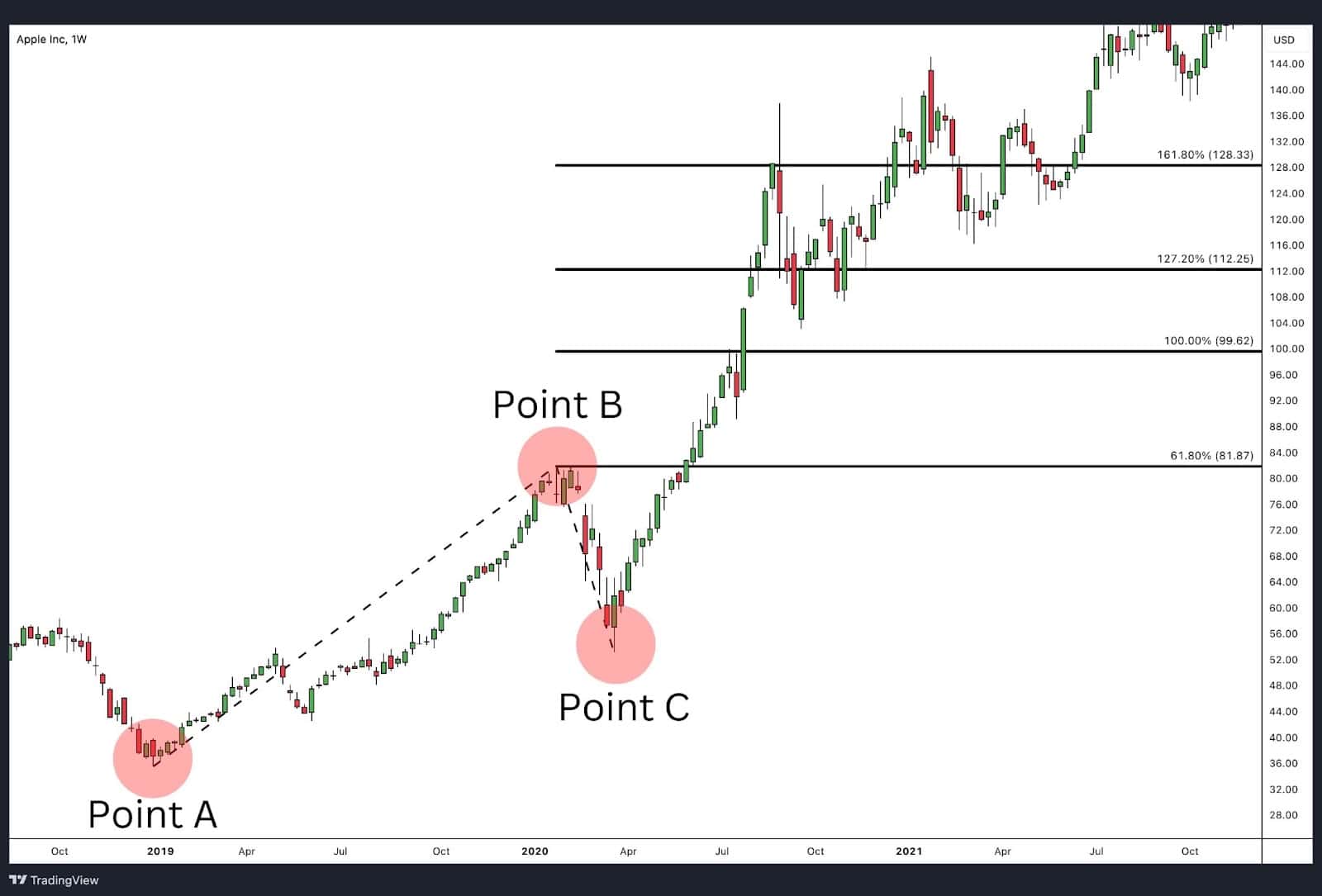Sử dụng công cụ Fibonacci Extension