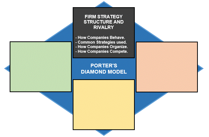 Firm Strategy, Structure, and Rivalry