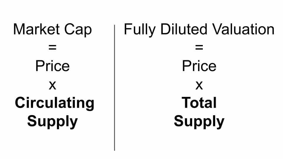 Fully Diluted Market Cap (FDV