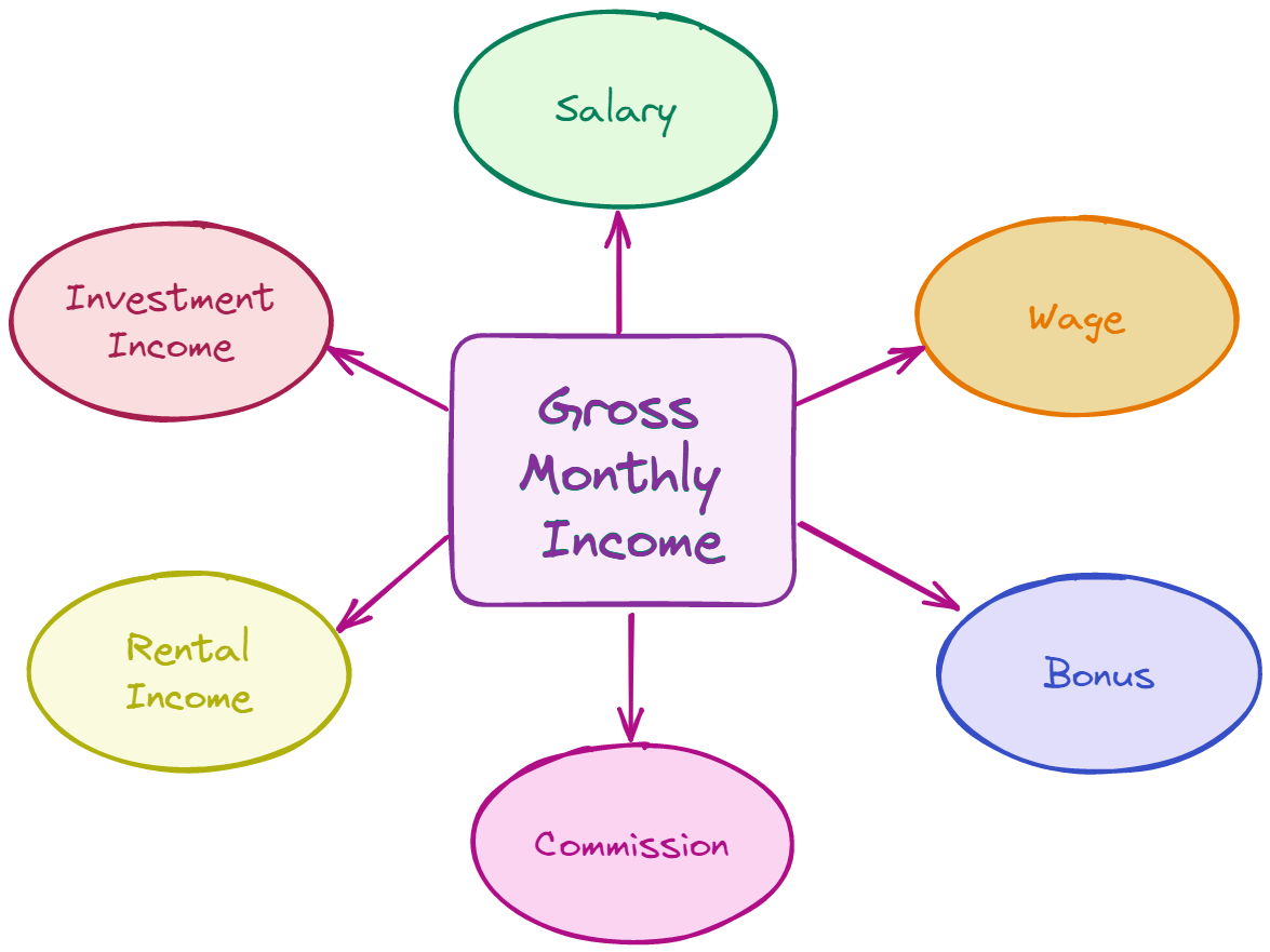Gross Monthly Income