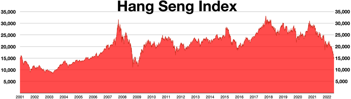 Hang Seng Index