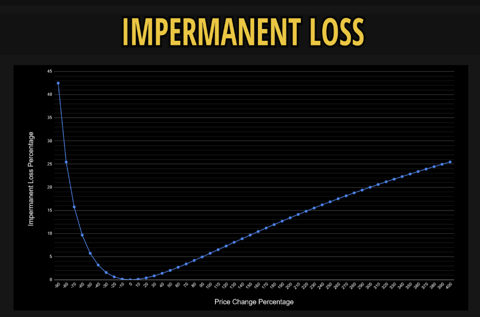 Impermanent Loss - IL