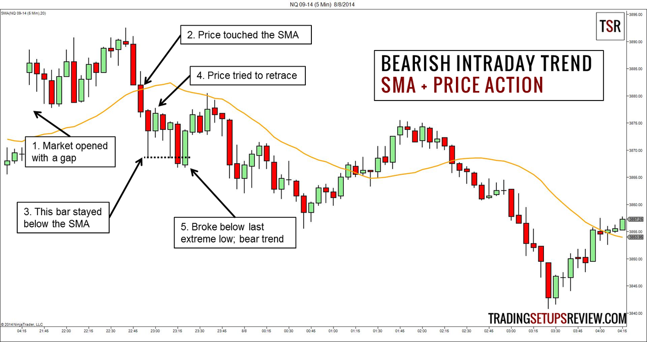 Intraday Trend