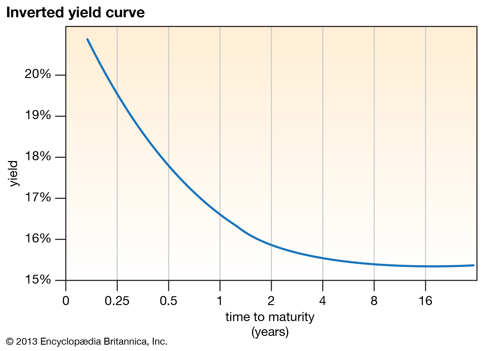 Đường cong lợi suất đảo ngược (Inverted Yield Curve)
