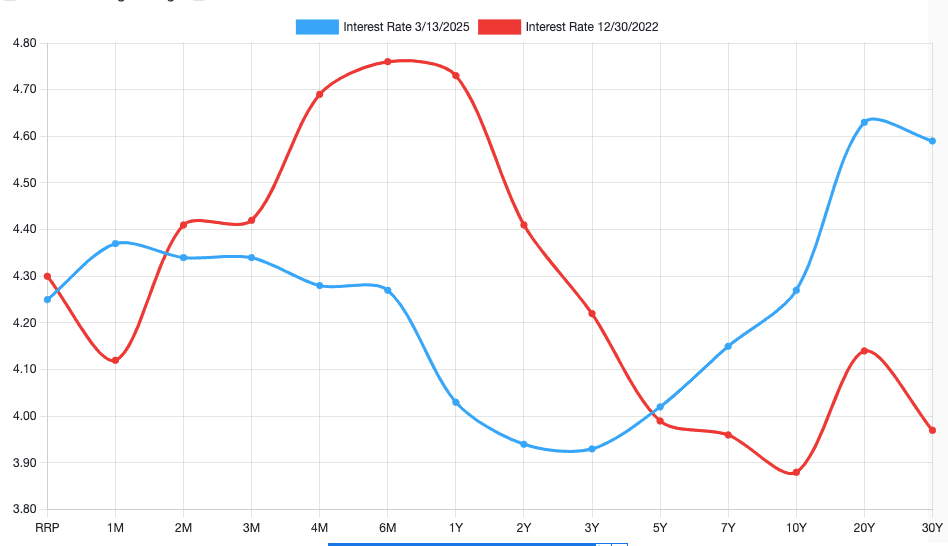 Inverted Yield Curve