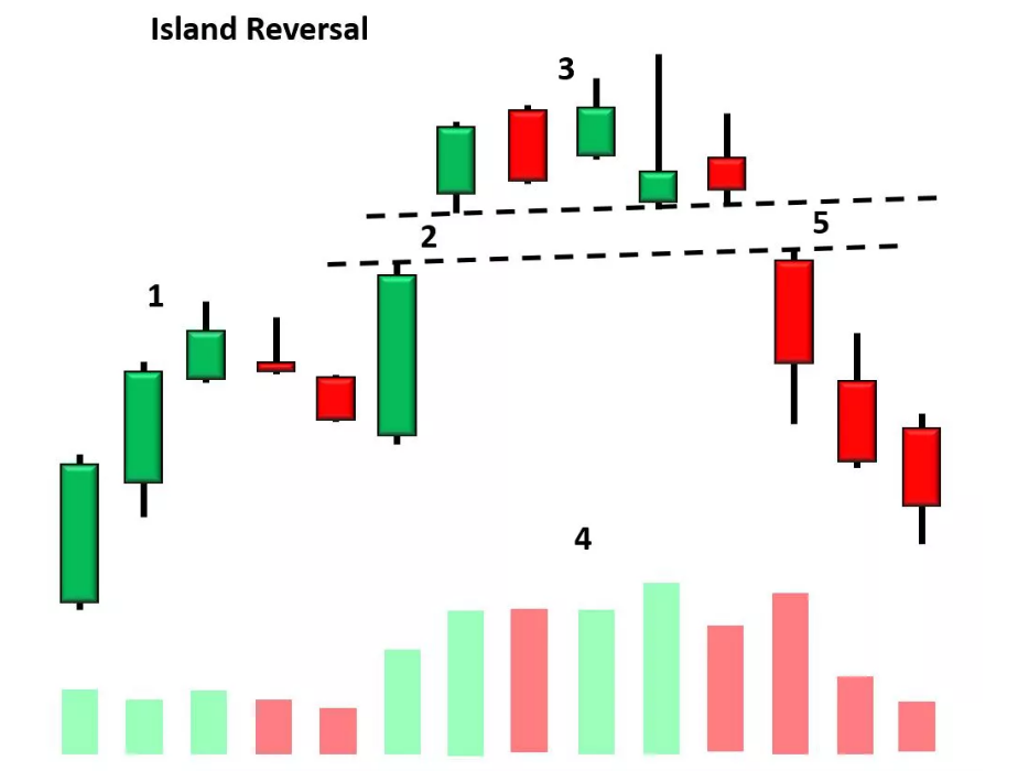 Island Reversal