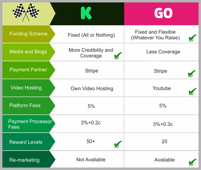 Kickstarter vs. Indiegogo
