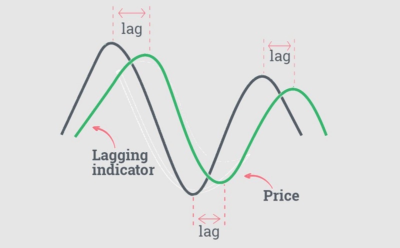 Lagging Indicato