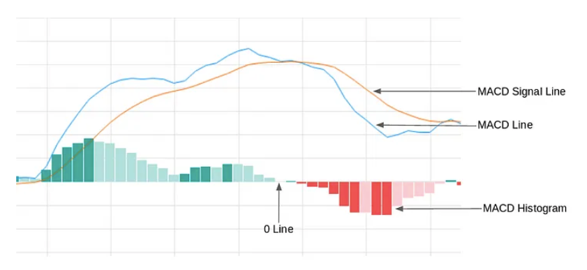 Chỉ báo MACD: Thông tin, Cấu tạo, Công dụng và Cách sử dụng hiệu quả 4 MACD Histogram