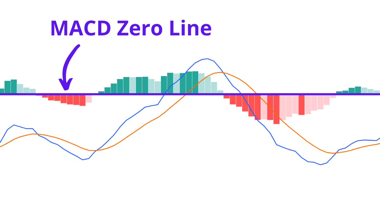 Chỉ báo MACD: Thông tin, Cấu tạo, Công dụng và Cách sử dụng hiệu quả 7 Zero Line