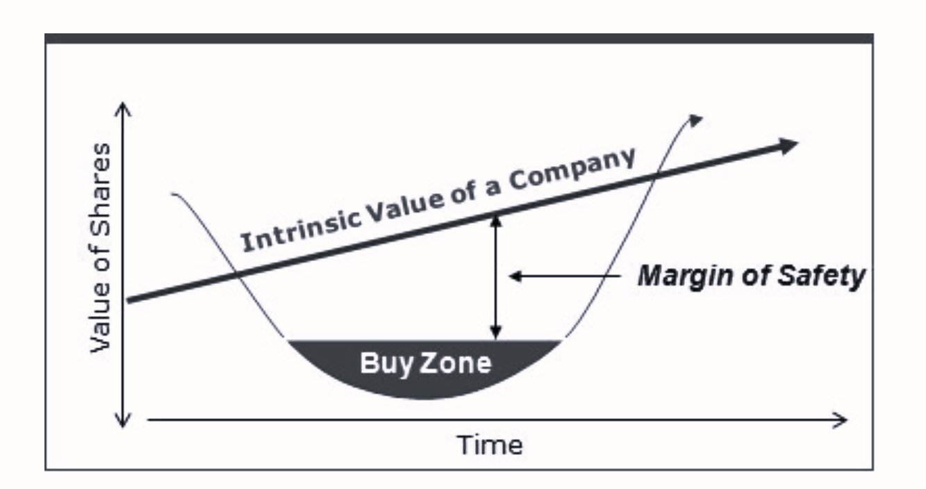 Margin of Safety