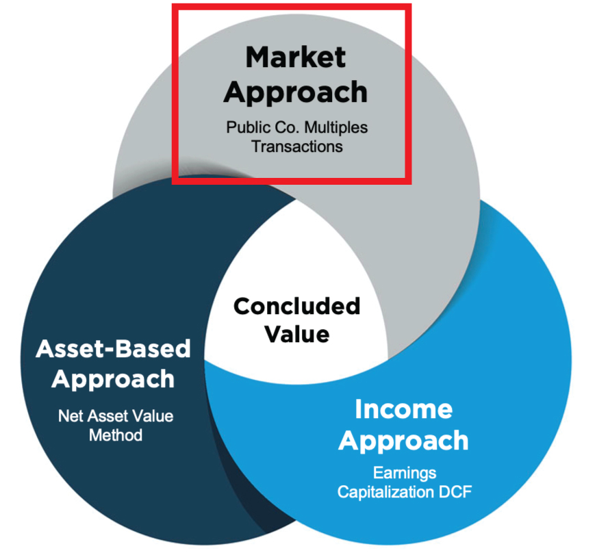 Market Approach