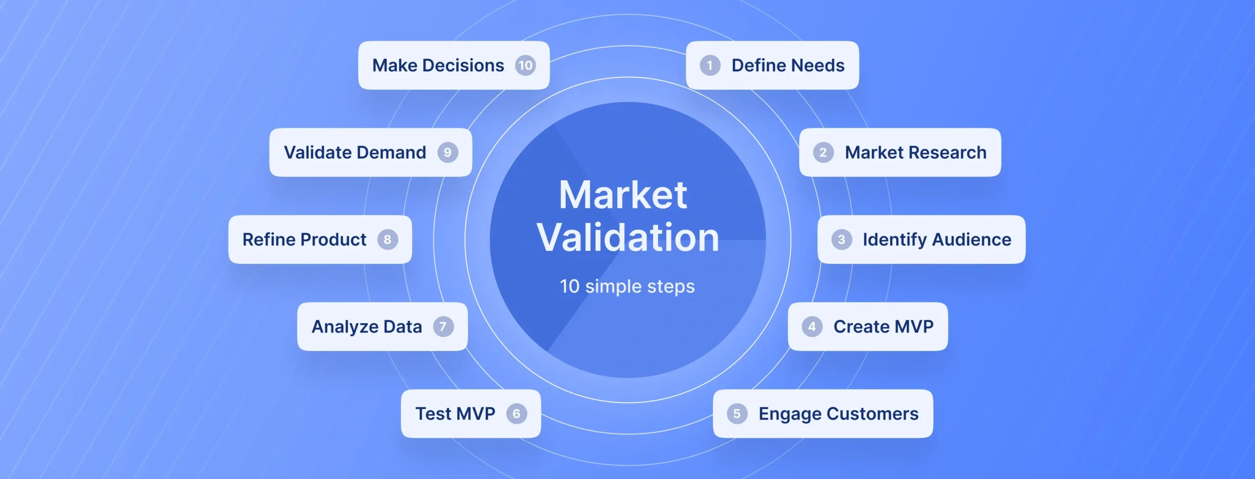 Market Validation