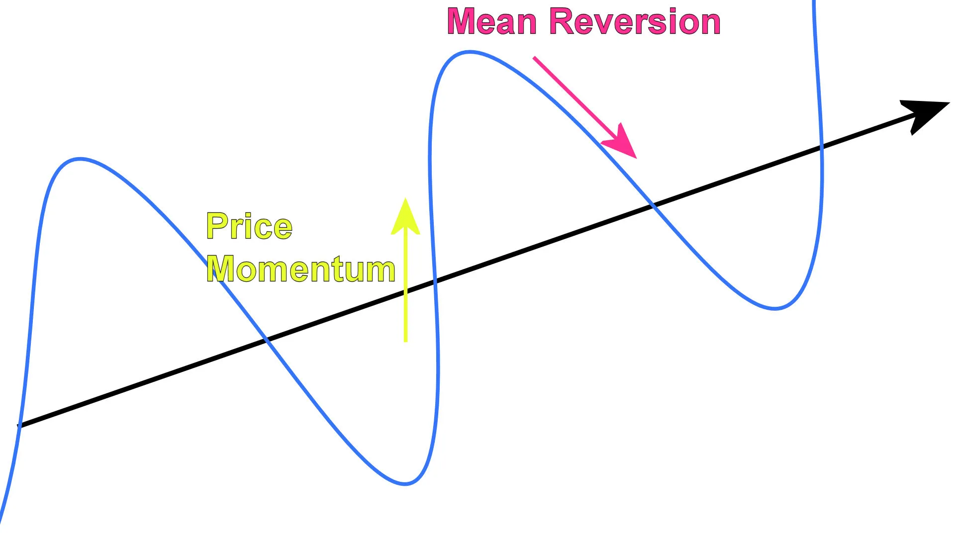Mean Reversion