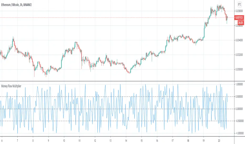 Money Flow Multiplier