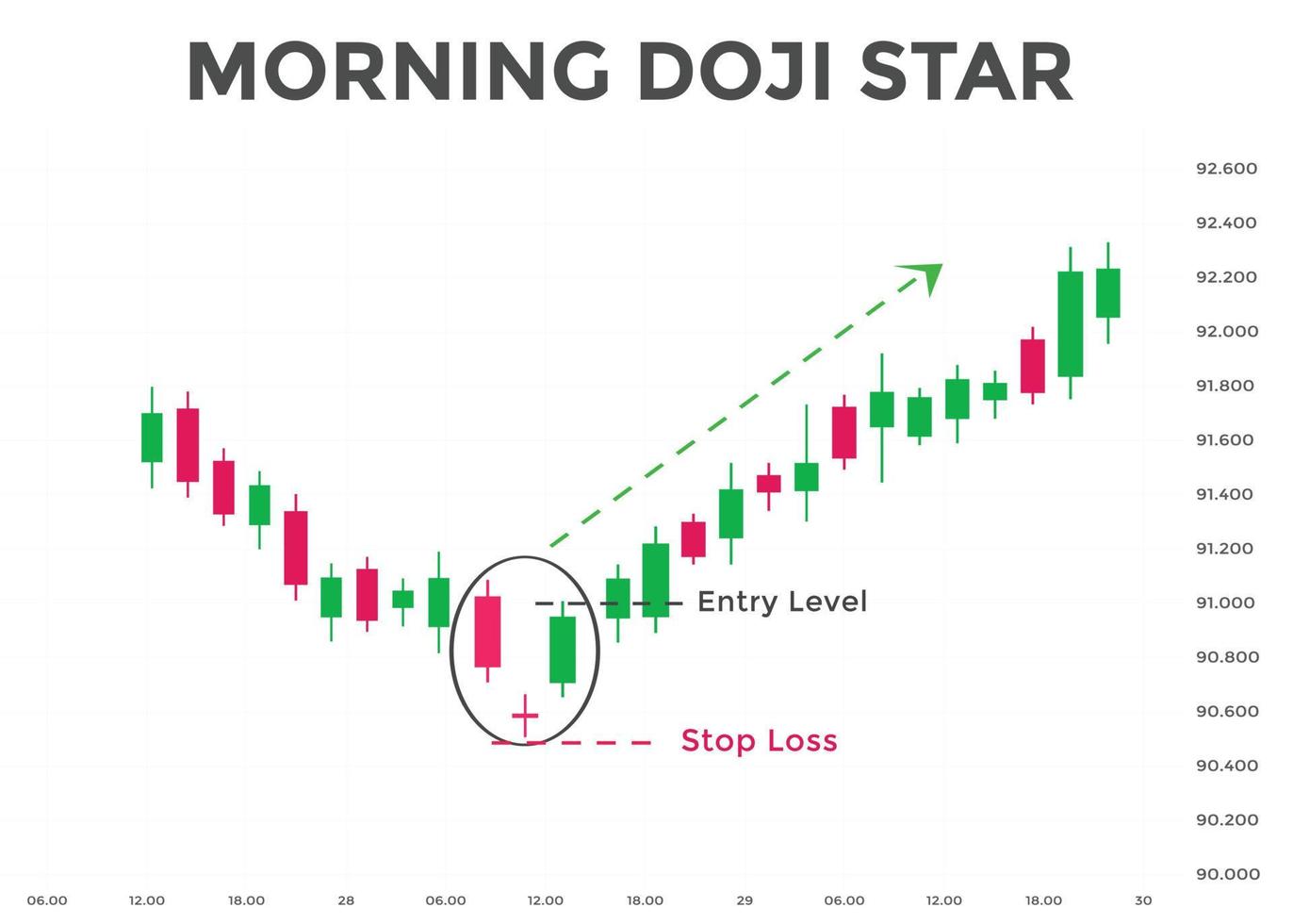 Morning Doji Star