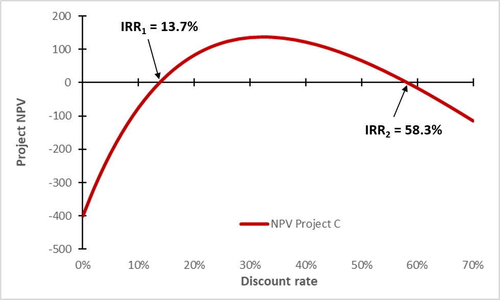 Multiple IRRs