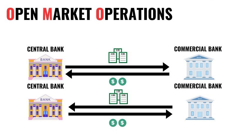 Nghiệp vụ thị trường mở (OMO - Open Market Operations)