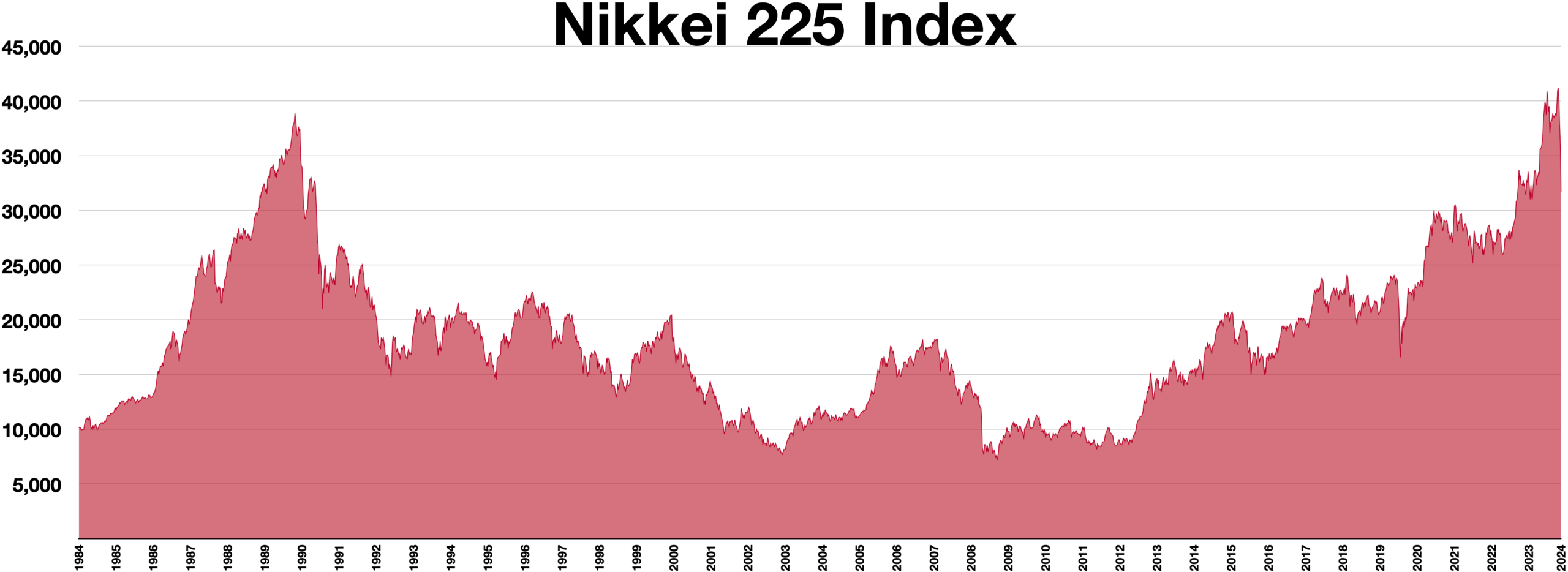 Nikkei 225
