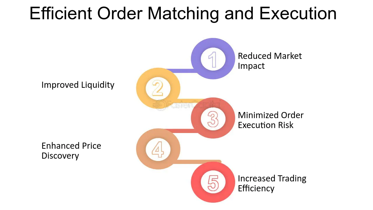 Order Matching
