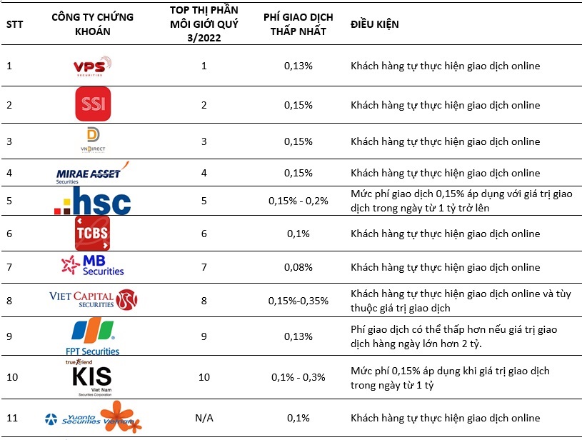 Phí Giao Dịch Chứng Khoán Tại VNDIRECT
