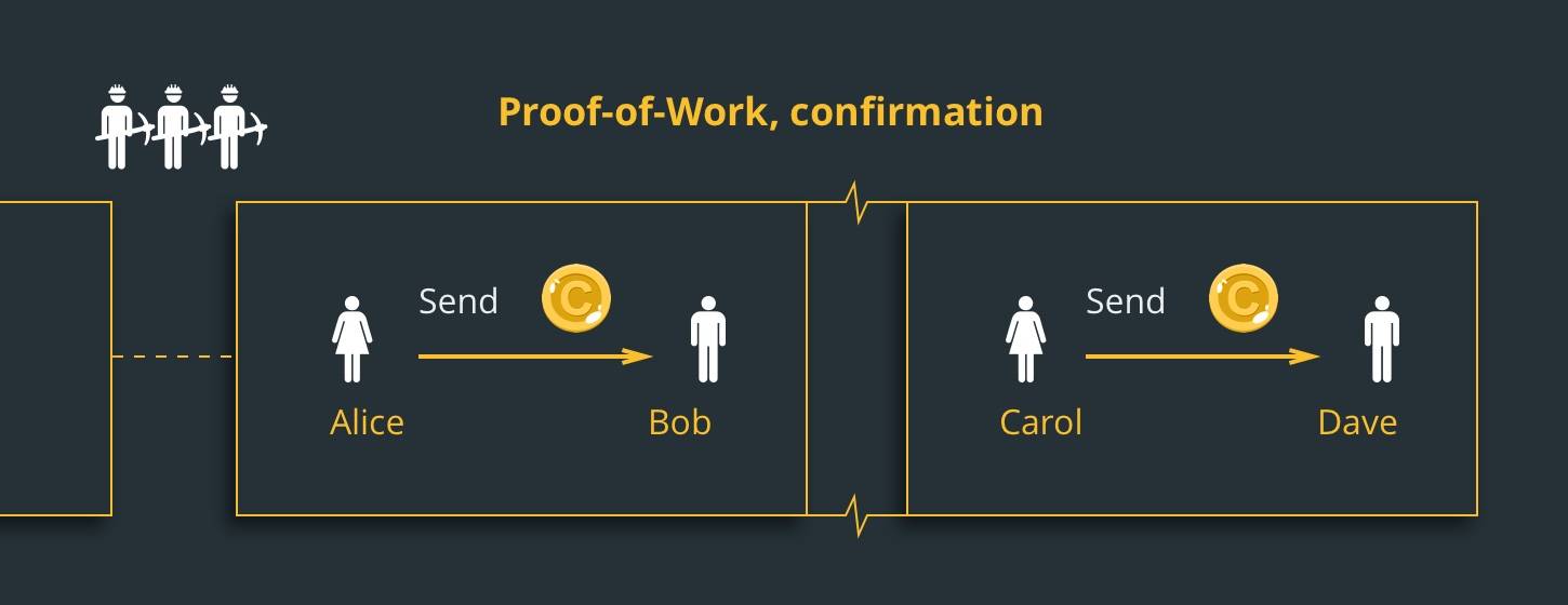 Cơ chế đồng thuận Proof of Work
