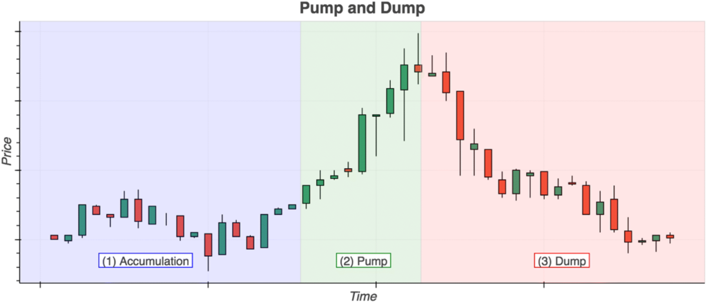 Pump and Dump