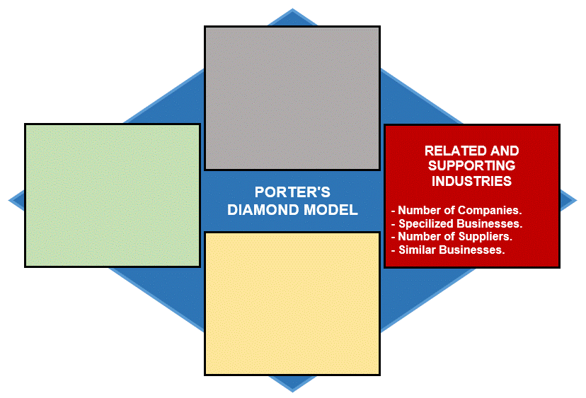 Related and Supporting Industries