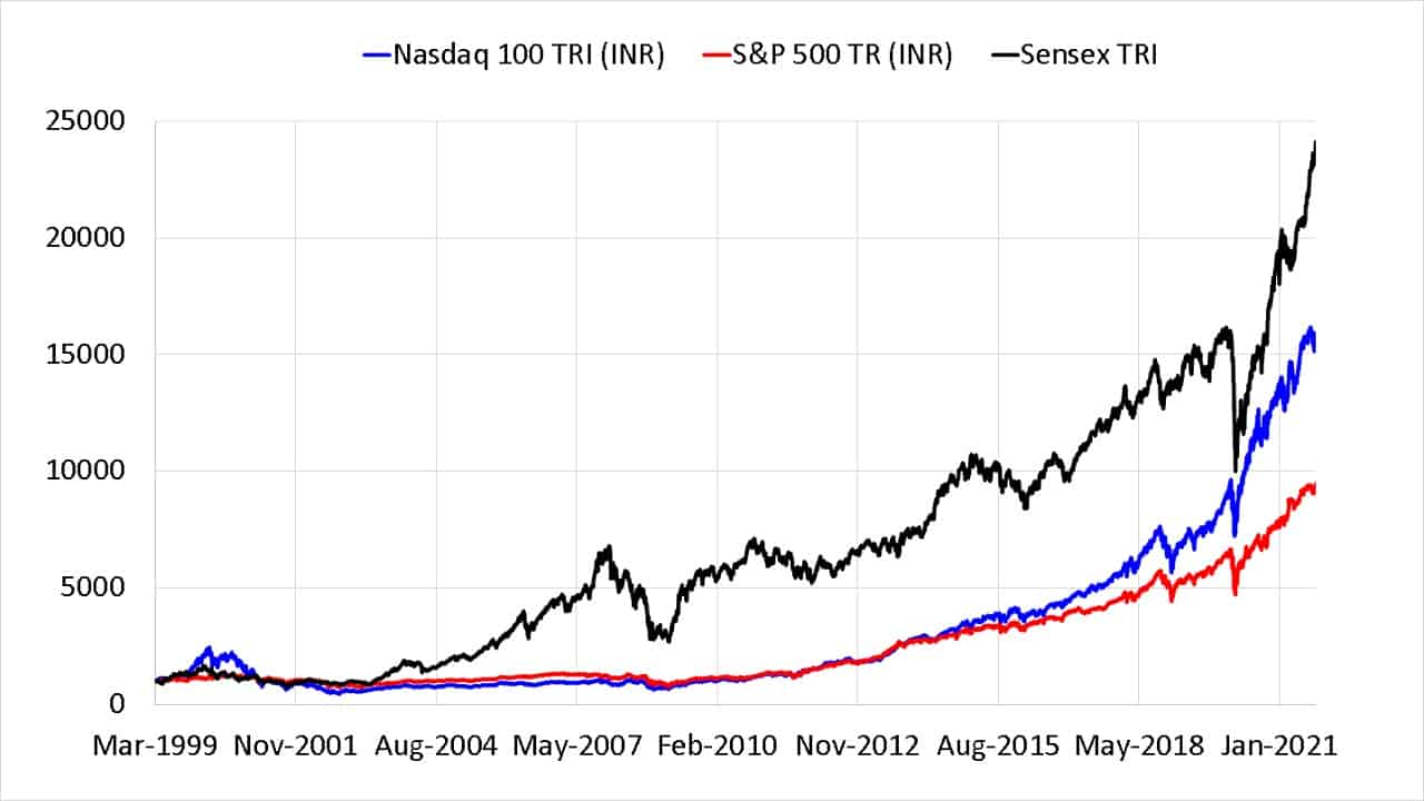 S&P 500 với Nasda