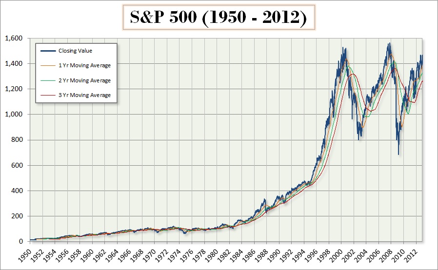 S&P 500