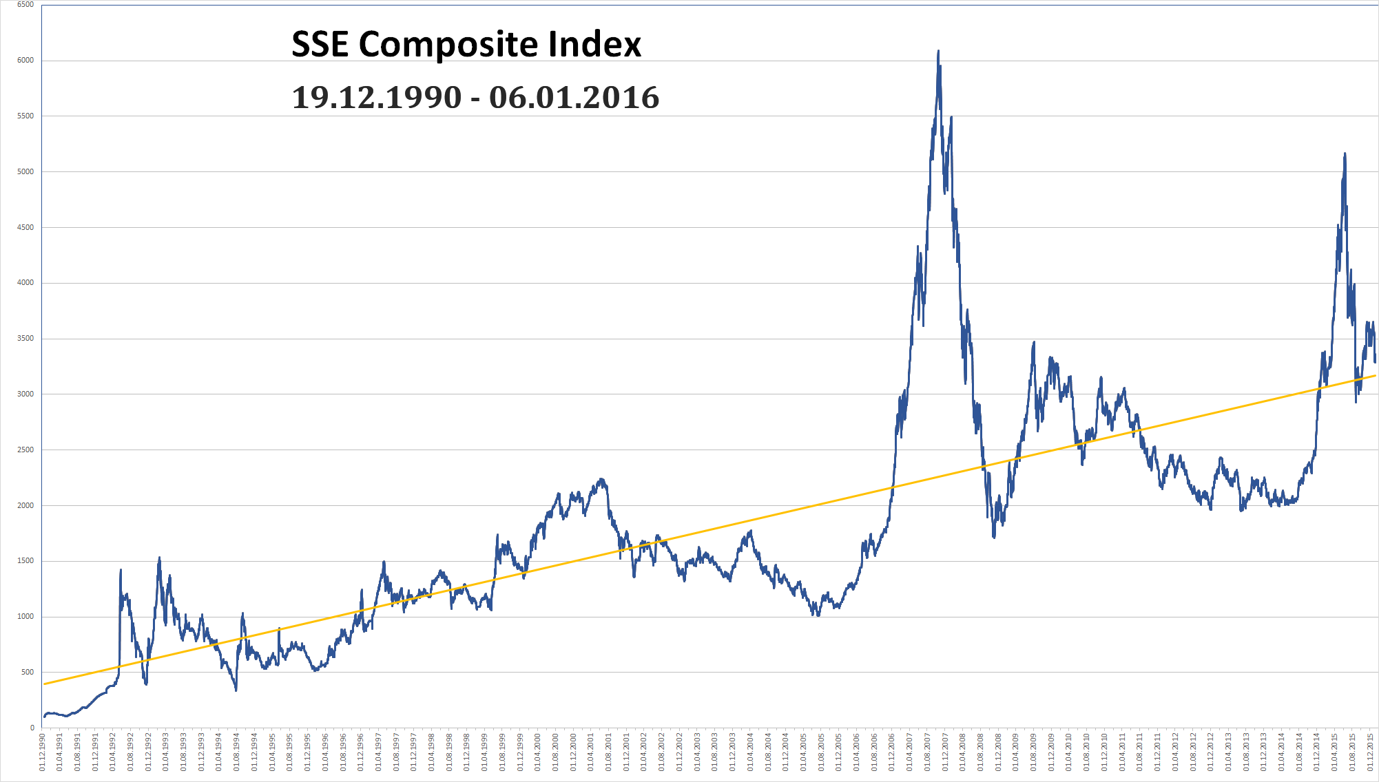 Shanghai Composite (SSE)