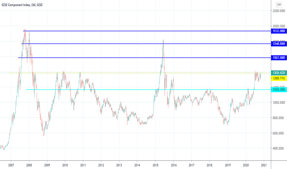 Chỉ số Shanghai Composite: Thông tin, Đặc điểm, Thành phần và Cách Phân tích 10 SZSE Component