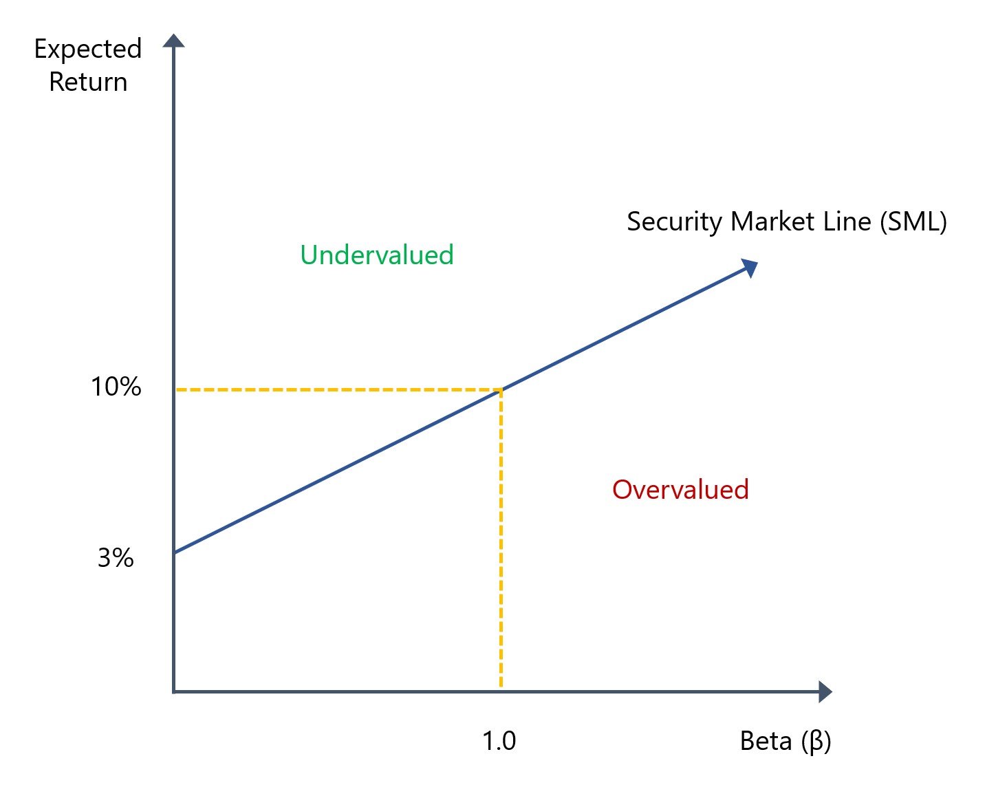 Security Market Line