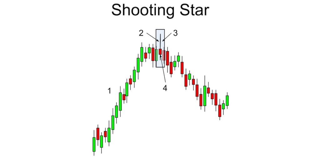 Mô hình Sao Băng (Shooting Star)