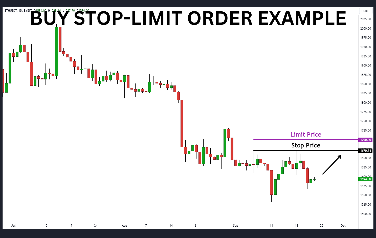 Stop Limit Buy Order