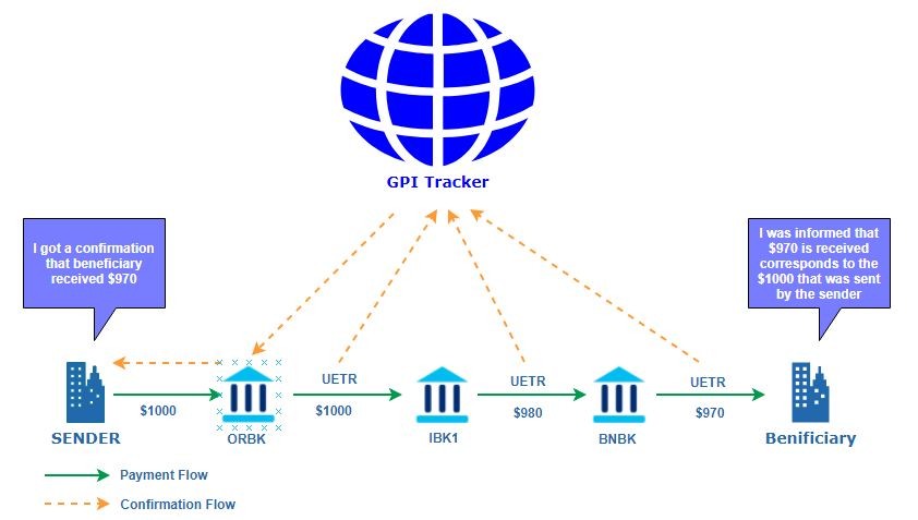 Swift GPI